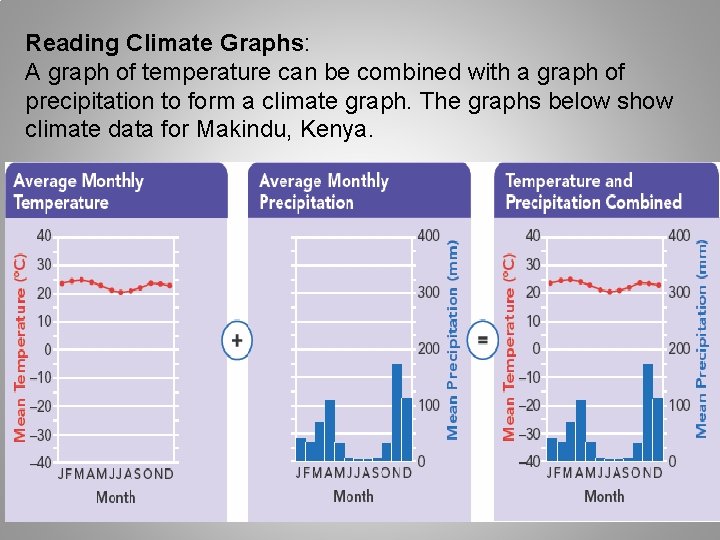 Reading Climate Graphs: A graph of temperature can be combined with a graph of