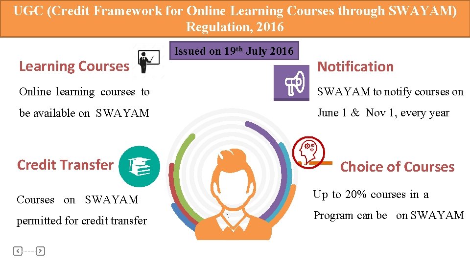 UGC (Credit Framework for Online Learning Courses through SWAYAM) 13 Regulation, 2016 Learning Courses