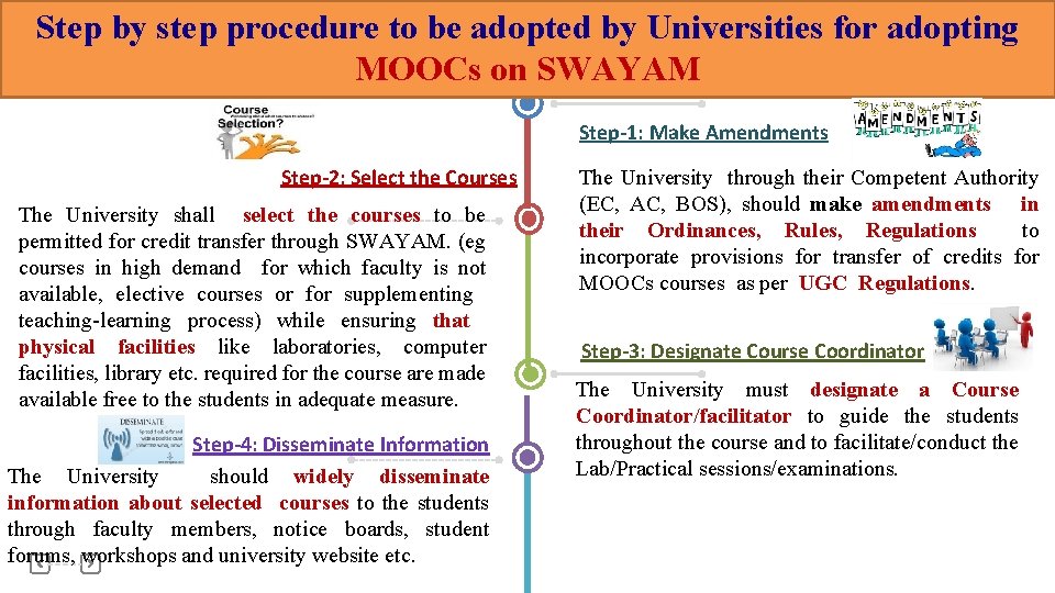 Step by step procedure to be adopted by Universities for adopting 14 MOOCs on