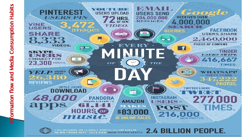 Information flow and Media Consumption Habits 