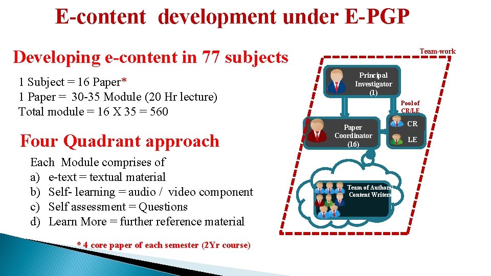 E-content development under E-PGP Developing e-content in 77 subjects 1 Subject = 16 Paper*