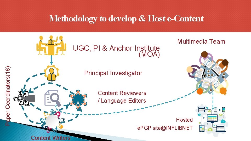 Methodology to develop & Host e-Content Paper Coordinators(16) UGC, PI & Anchor Institute (MOA)