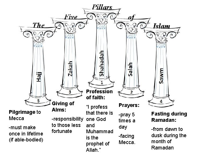 Profession of faith: Pilgrimage to Mecca -must make once in lifetime (if able-bodied) Giving