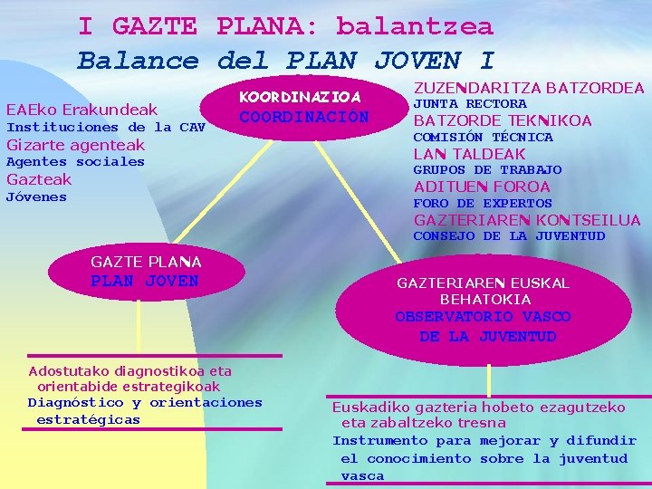 I GAZTE PLANA: balantzea Balance del PLAN JOVEN I EAEko Erakundeak Instituciones de la