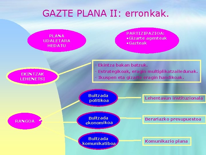 GAZTE PLANA II: erronkak. PARTIZIPAZIOA: • Gizarte agenteak • Gazteak PLANA UDALETARA HEDATU -