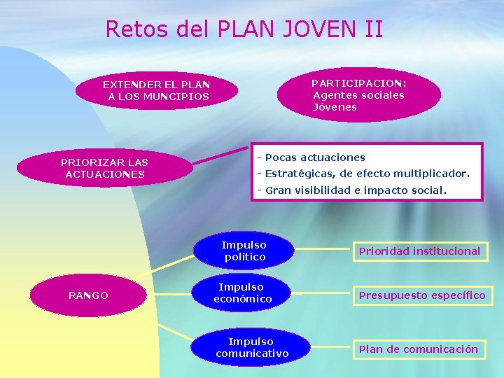 Retos del PLAN JOVEN II PARTICIPACION: Agentes sociales Jóvenes EXTENDER EL PLAN A LOS