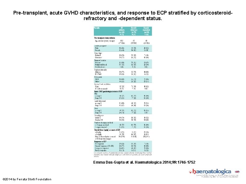 Pre-transplant, acute GVHD characteristics, and response to ECP stratified by corticosteroidrefractory and -dependent status.