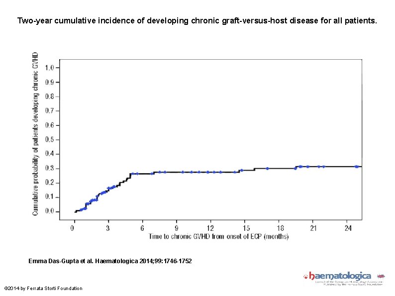 Two-year cumulative incidence of developing chronic graft-versus-host disease for all patients. Emma Das-Gupta et