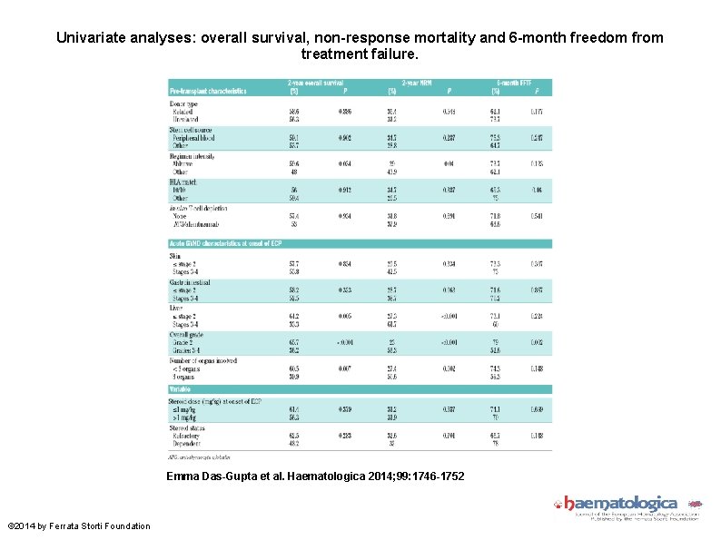 Univariate analyses: overall survival, non-response mortality and 6 -month freedom from treatment failure. Emma