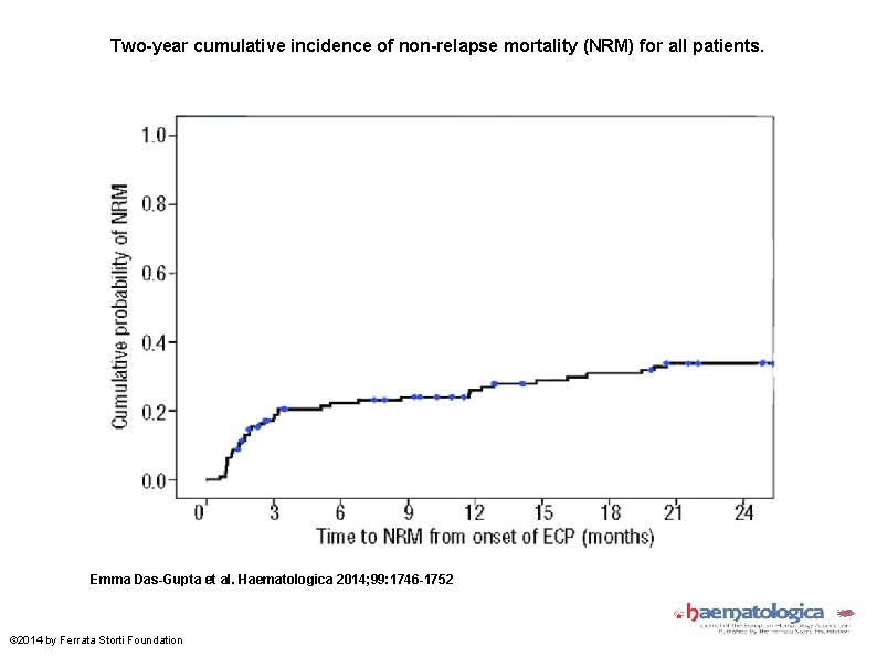 Two-year cumulative incidence of non-relapse mortality (NRM) for all patients. Emma Das-Gupta et al.