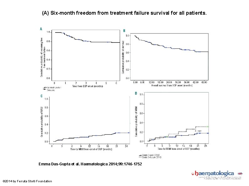 (A) Six-month freedom from treatment failure survival for all patients. Emma Das-Gupta et al.