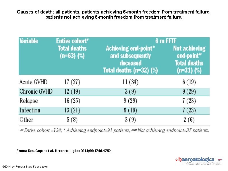 Causes of death: all patients, patients achieving 6 -month freedom from treatment failure, patients