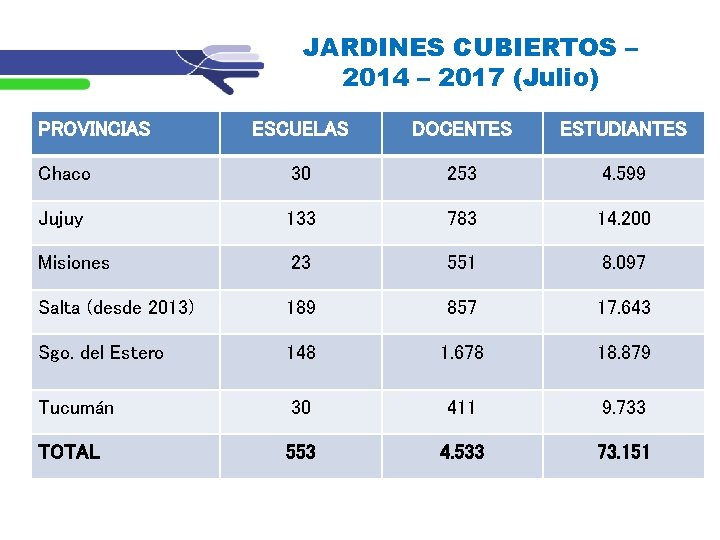 JARDINES CUBIERTOS – 2014 – 2017 (Julio) PROVINCIAS ESCUELAS DOCENTES ESTUDIANTES Chaco 30 253