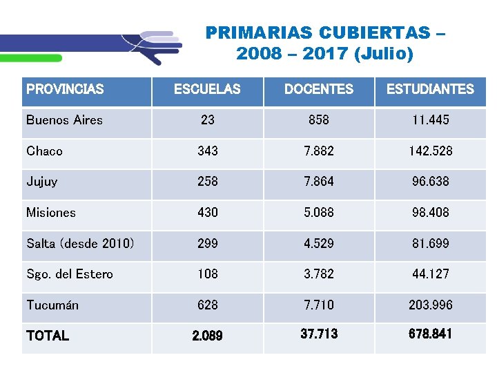 PRIMARIAS CUBIERTAS – 2008 – 2017 (Julio) PROVINCIAS ESCUELAS DOCENTES ESTUDIANTES Buenos Aires 23 PRIMARIAS CUBIERTAS – 2008 – 2017 (Julio) PROVINCIAS ESCUELAS DOCENTES ESTUDIANTES Buenos Aires 23