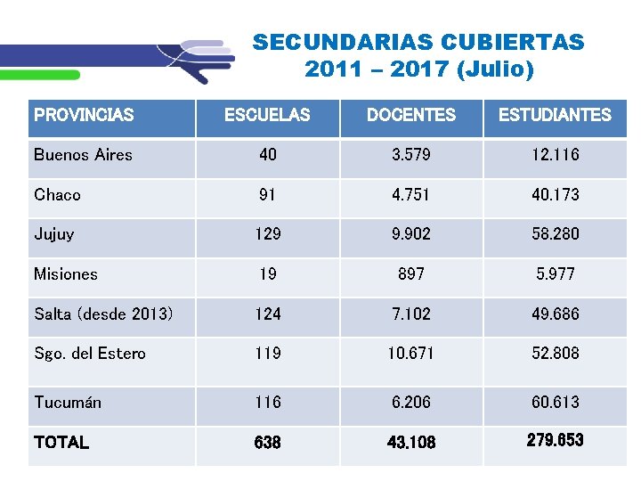 SECUNDARIAS CUBIERTAS 2011 – 2017 (Julio) PROVINCIAS ESCUELAS DOCENTES ESTUDIANTES Buenos Aires 40 3.