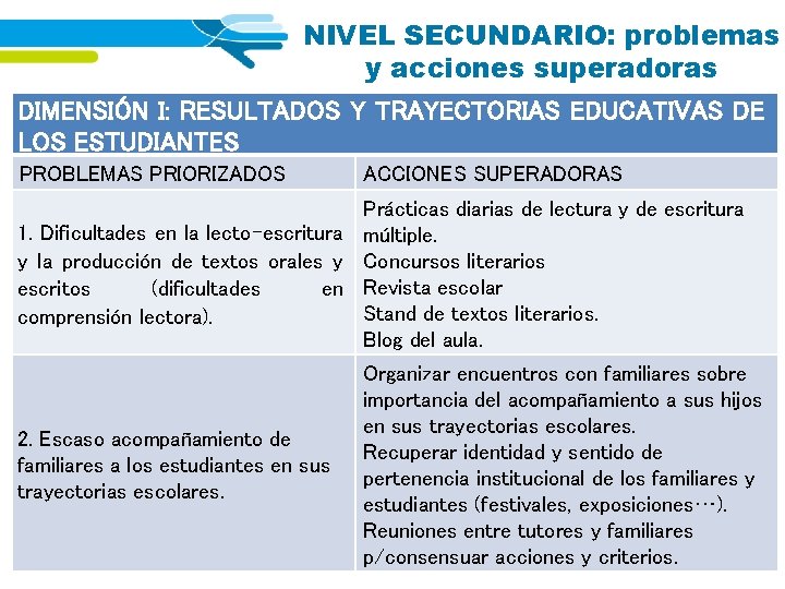 NIVEL SECUNDARIO: problemas y acciones superadoras DIMENSIÓN I: RESULTADOS Y TRAYECTORIAS EDUCATIVAS DE LOS