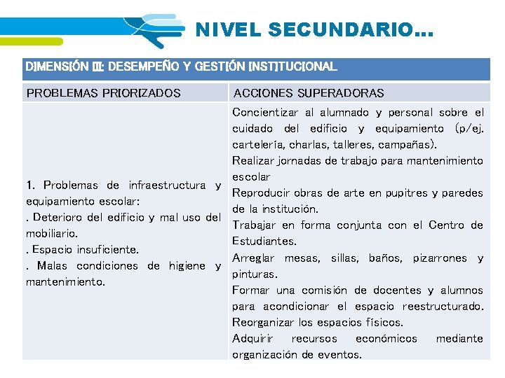 NIVEL SECUNDARIO… DIMENSIÓN III: DESEMPEÑO Y GESTIÓN INSTITUCIONAL PROBLEMAS PRIORIZADOS ACCIONES SUPERADORAS Concientizar al