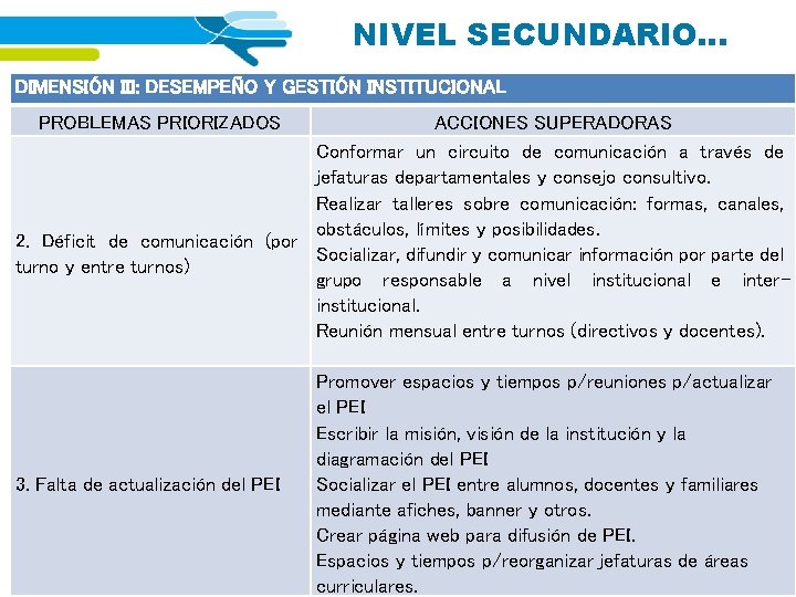 NIVEL SECUNDARIO… DIMENSIÓN III: DESEMPEÑO Y GESTIÓN INSTITUCIONAL PROBLEMAS PRIORIZADOS ACCIONES SUPERADORAS Conformar un