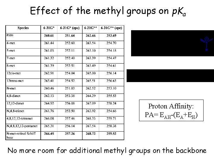 Effect of the methyl groups on p. Ka Proton Affinity: PA= EAH-(EA+EH) No more Effect of the methyl groups on p. Ka Proton Affinity: PA= EAH-(EA+EH) No more