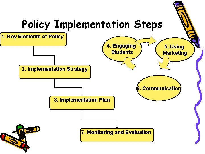 Policy Implementation Steps 1. Key Elements of Policy 4. Engaging Students 5. Using Marketing