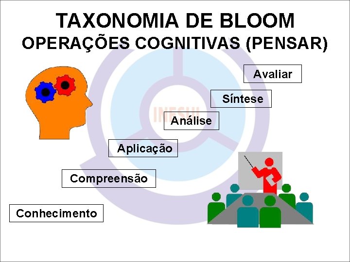 TAXONOMIA DE BLOOM OPERAÇÕES COGNITIVAS (PENSAR) Avaliar Síntese Análise Aplicação Compreensão Conhecimento 