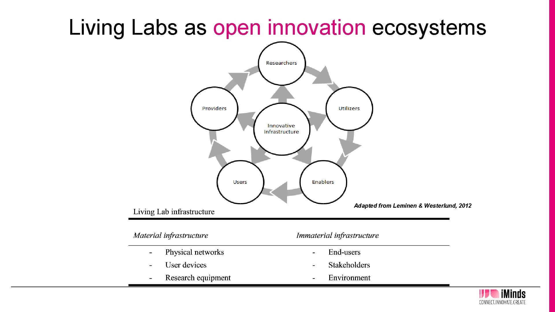 Living Labs as open innovation ecosystems Adapted from Leminen & Westerlund, 2012 