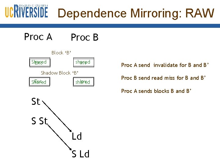 Dependence Mirroring: RAW Proc A Proc B Block ‘B’ Shared Exc shared Inv Shadow