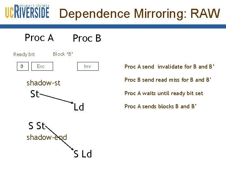 Dependence Mirroring: RAW Proc A Block ‘B’ Ready bit 0 1 Proc B Exc