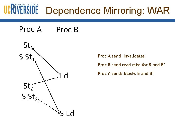 Dependence Mirroring: WAR Proc A Proc B St 1 S St 1 Proc A