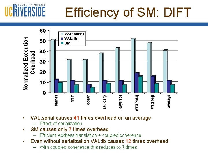 Efficiency of SM: DIFT • VAL: serial causes 41 times overhead on an average