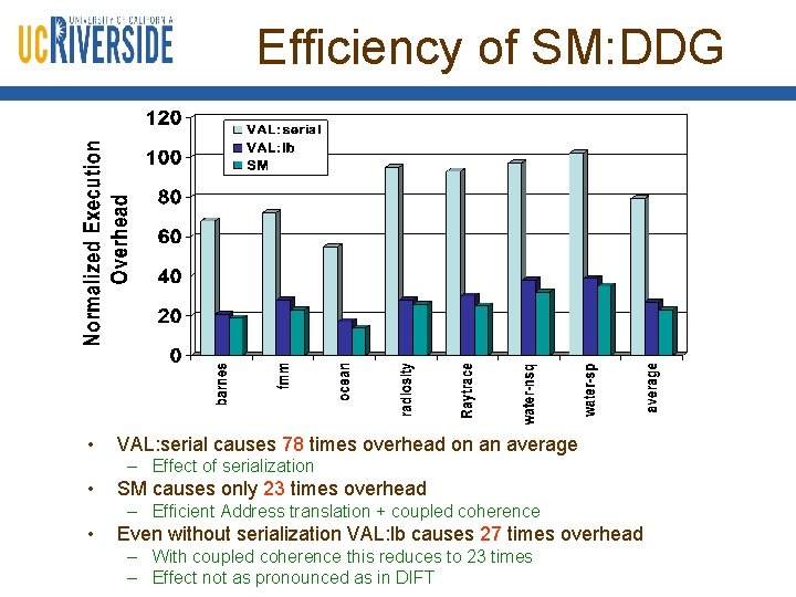 Efficiency of SM: DDG • VAL: serial causes 78 times overhead on an average