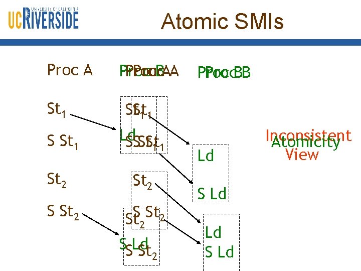 Atomic SMIs Proc A St 1 St 2 S St 2 Proc BAA Proc.