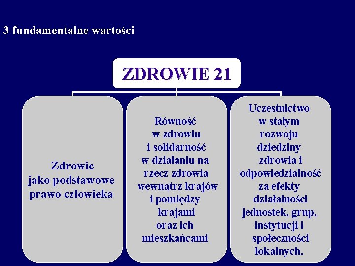 3 fundamentalne wartości ZDROWIE 21 Zdrowie jako podstawowe prawo człowieka Równość w zdrowiu i