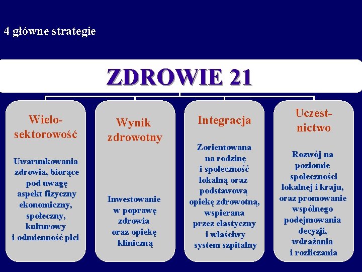 4 główne strategie ZDROWIE 21 Wielosektorowość Uwarunkowania zdrowia, biorące pod uwagę aspekt fizyczny ekonomiczny,