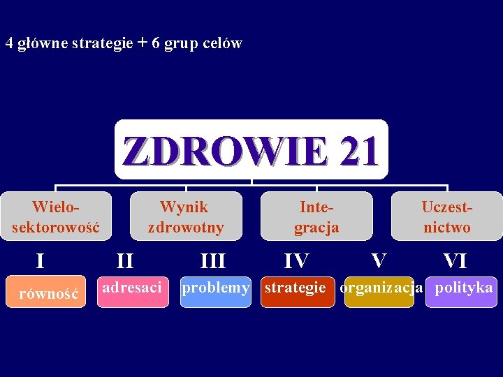 4 główne strategie + 6 grup celów ZDROWIE 21 Wielosektorowość I równość Wynik zdrowotny