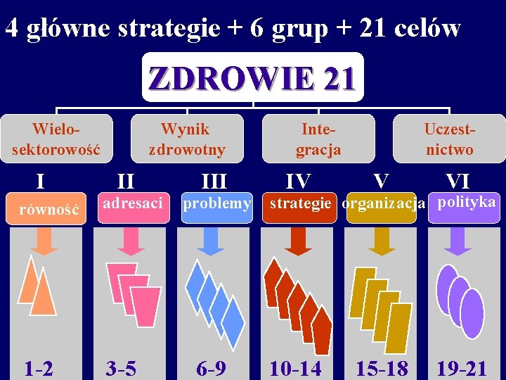 4 główne strategie + 6 grup + 21 celów ZDROWIE 21 Wielosektorowość I równość