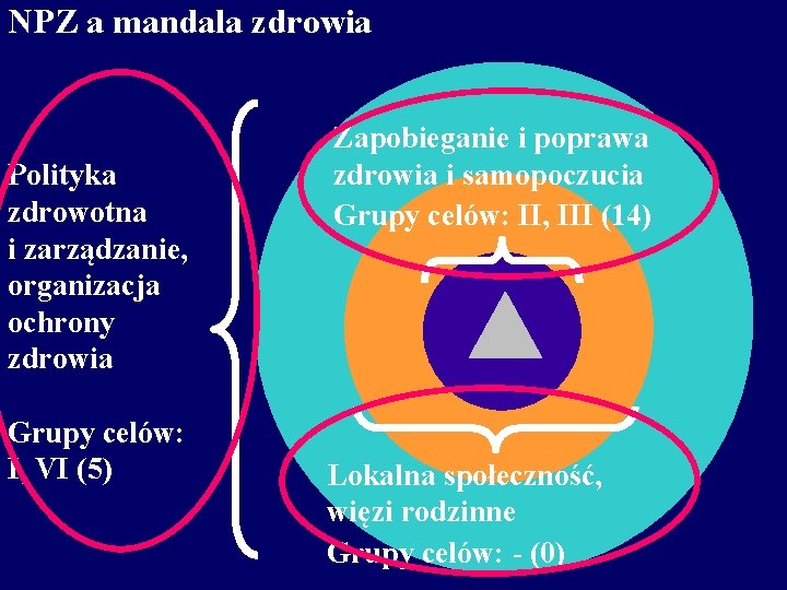 NPZ a mandala zdrowia Polityka zdrowotna i zarządzanie, organizacja ochrony zdrowia Grupy celów: I,