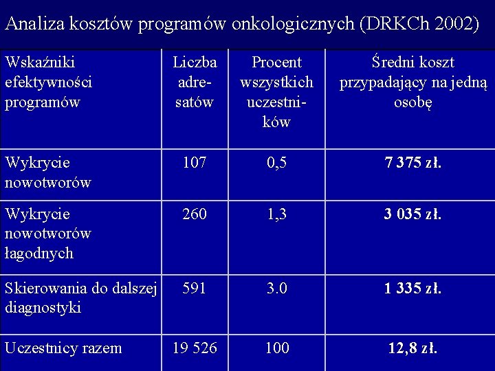 Analiza kosztów programów onkologicznych (DRKCh 2002) Wskaźniki efektywności programów Liczba adresatów Procent wszystkich uczestników