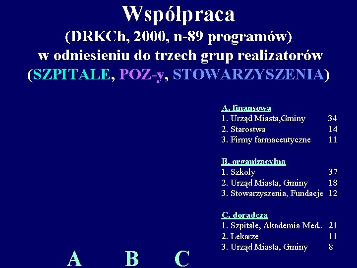 Współpraca (DRKCh, 2000, n-89 programów) w odniesieniu do trzech grup realizatorów (SZPITALE, POZ-y, STOWARZYSZENIA)