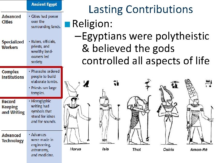 Lasting Contributions ■ Religion: –Egyptians were polytheistic & believed the gods controlled all aspects