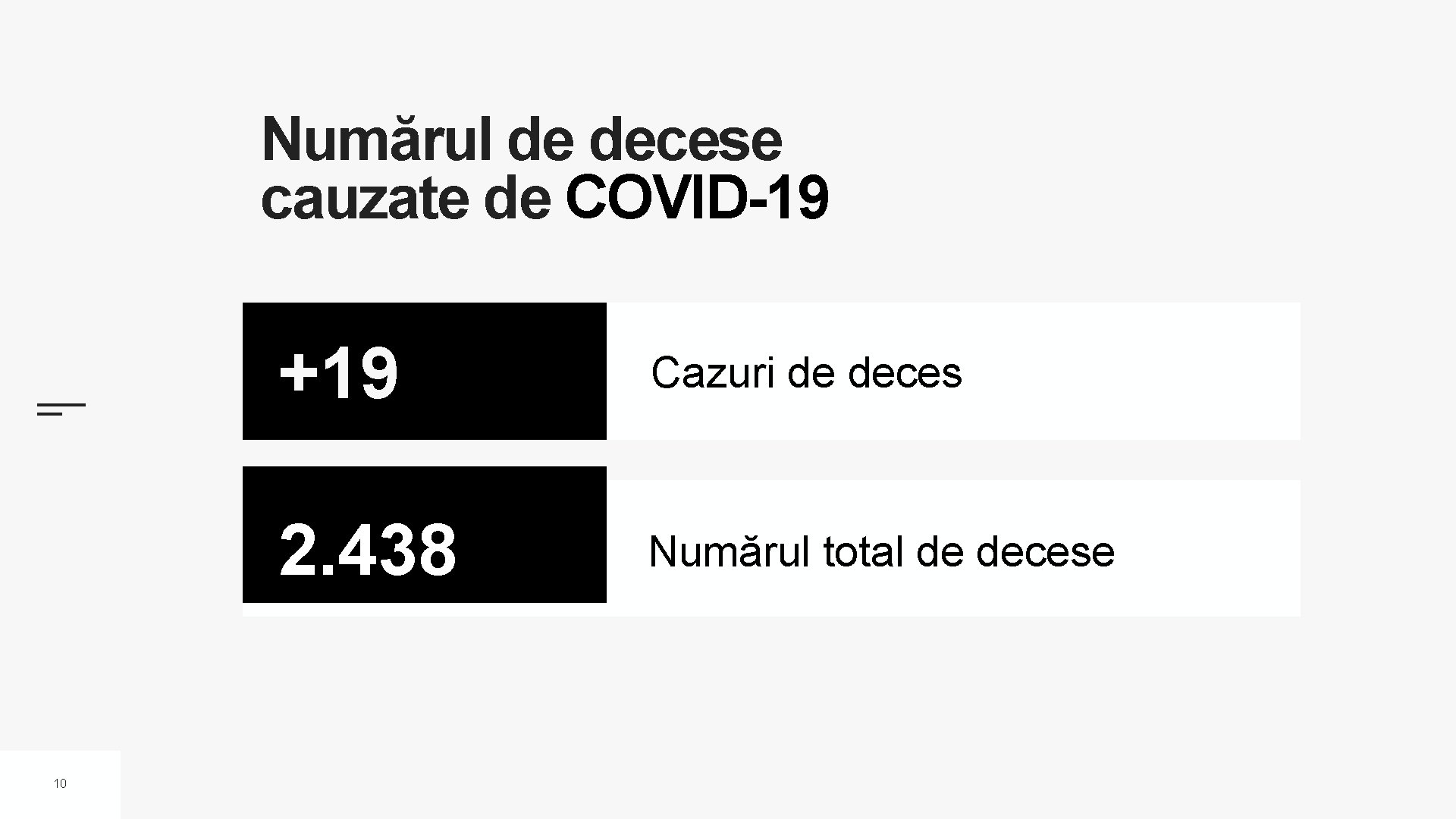 Numărul de decese cauzate de COVID-19 10 +19 Cazuri de deces 2. 438 Numărul