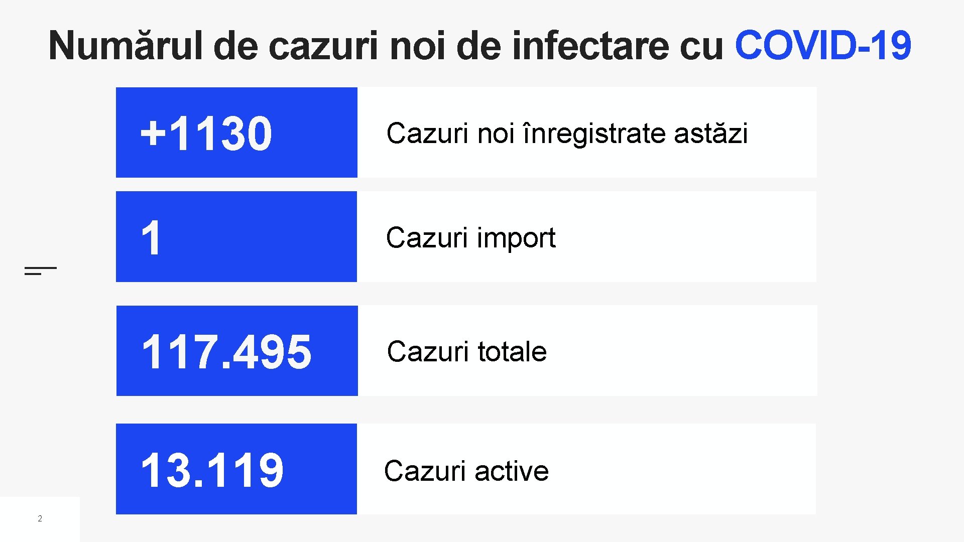 Numărul de cazuri noi de infectare cu COVID-19 2 +1130 Cazuri noi înregistrate astăzi