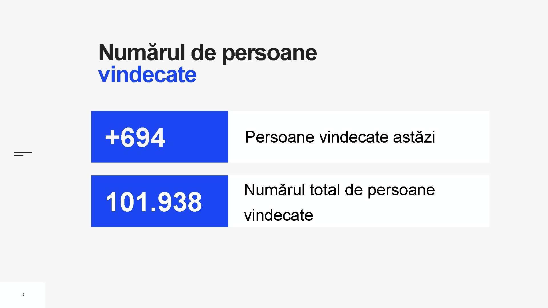 Numărul de persoane vindecate 6 +694 Persoane vindecate astăzi 101. 938 Numărul total de