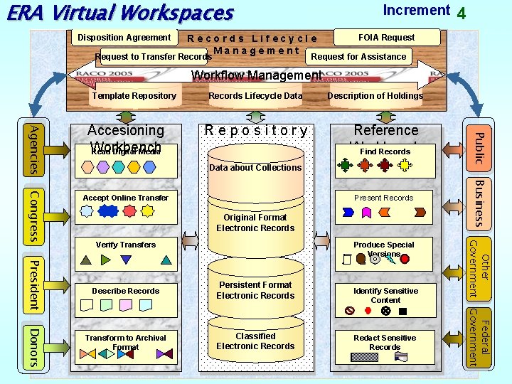 ERA Virtual Workspaces Disposition Agreement Increment Records Lifecycle Management Request to Transfer Records 4