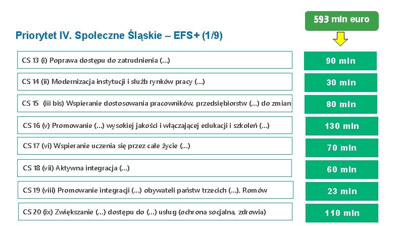 593 mln euro Priorytet IV. Społeczne Śląskie – EFS+ (1/9) CS 13 (i) Poprawa