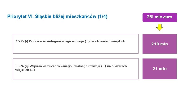 Priorytet VI. Śląskie bliżej mieszkańców (1/4) CS 25 (i) Wspieranie zintegrowanego rozwoju (…) na