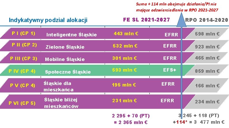 Suma + 114 mln obejmuje działania/PI nie mające odzwierciedlenia w RPO 2021 -2027 Indykatywny