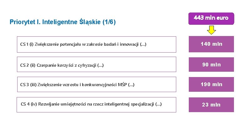 Priorytet I. Inteligentne Śląskie (1/6) CS 1 (i) Zwiększenie potencjału w zakresie badań i