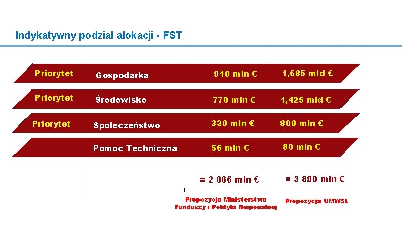 Indykatywny podział alokacji - FST Priorytet Gospodarka 910 mln € 1, 585 mld €