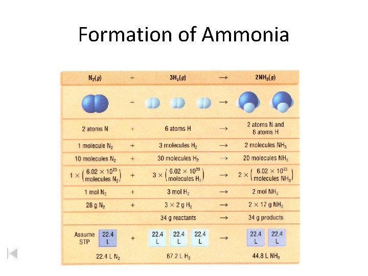 Formation of Ammonia 